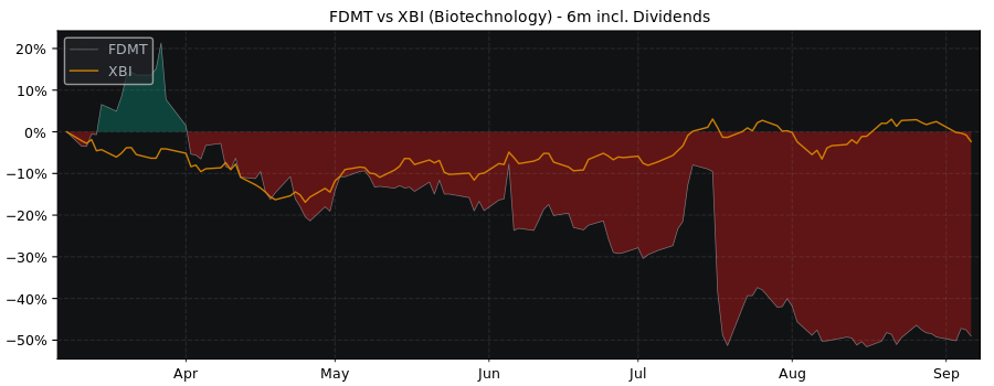 Compare 4D Molecular with its related Sector/Index XBI