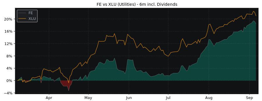 Compare FirstEnergy with its related Sector/Index XLU