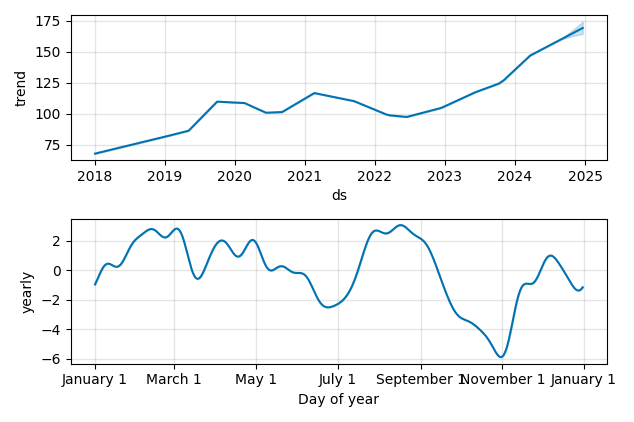 Drawdown / Underwater Chart for FI - Fiserv  - Stock Price & Dividends
