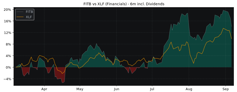 Compare Fifth Third Bancorp with its related Sector/Index XLF