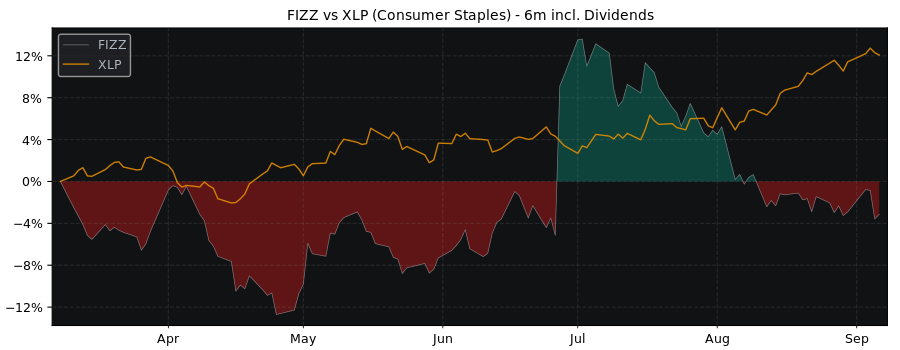 Compare National Beverage with its related Sector/Index XLP