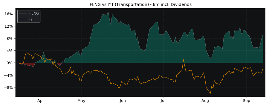 Compare FLEX LNG with its related Sector/Index IYT