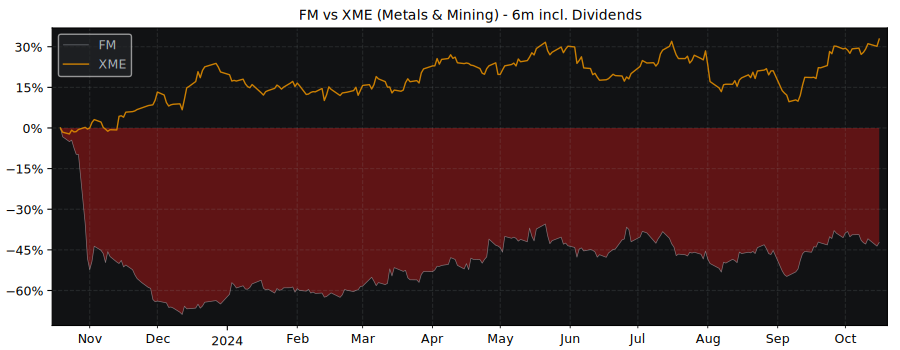 Compare First Quantum Minerals with its related Sector/Index XME