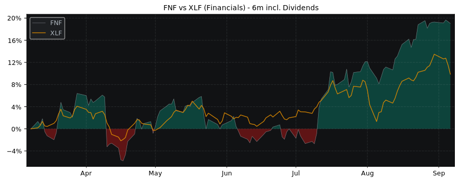 Compare Fidelity National with its related Sector/Index XLF