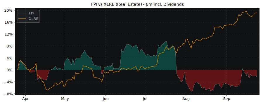 Compare Farmland Partners with its related Sector/Index SPY