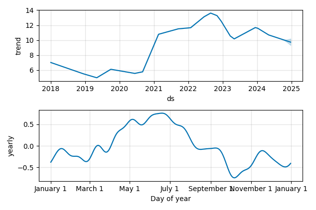 Drawdown / Underwater Chart for FPI - Farmland Partners  - Stock Price & Dividends