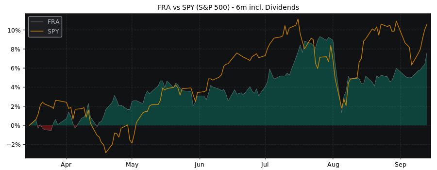 Compare BlackRock Floating with its related Sector/Index SPY