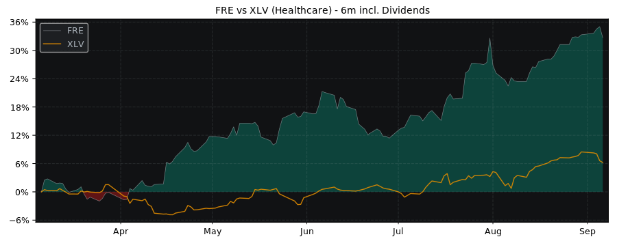 Compare Fresenius SE & Co. KGaA with its related Sector/Index XLV