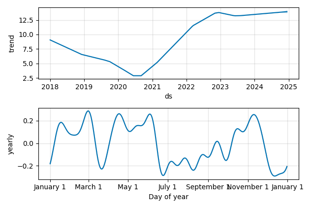 Drawdown / Underwater Chart for FRU - Freehold Royalties  - Stock Price & Dividends