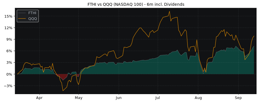 Compare First Trust BuyWrite with its related Sector/Index QQQ