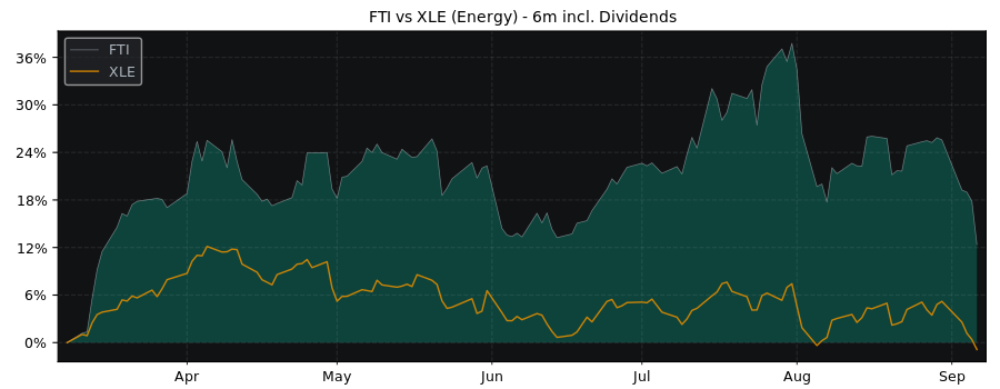 Compare TechnipFMC PLC with its related Sector/Index XLE