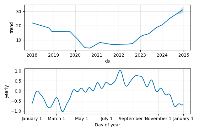 Drawdown / Underwater Chart for FTI - TechnipFMC PLC  - Stock Price & Dividends