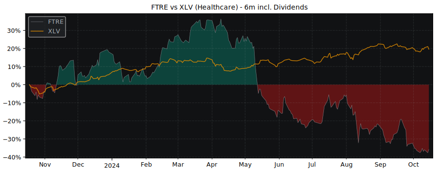 Compare Fortrea Holdings with its related Sector/Index XLV