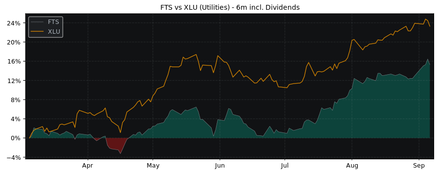 Compare Fortis with its related Sector/Index XLU