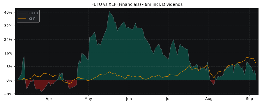 Compare Futu Holdings with its related Sector/Index XLF