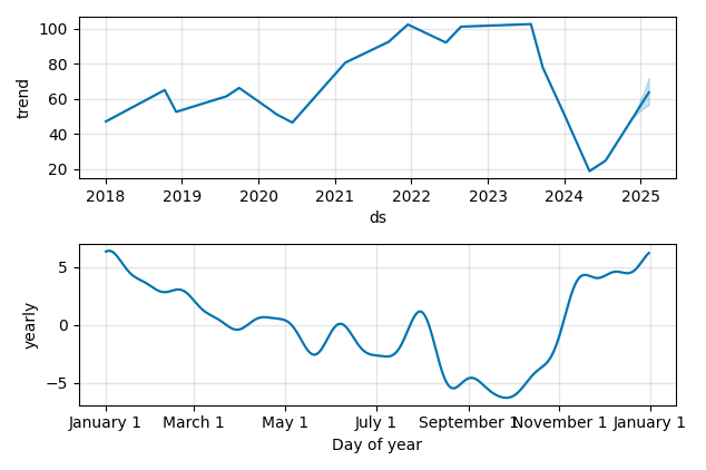 Drawdown / Underwater Chart for FWRD - Forward Air  - Stock Price & Dividends