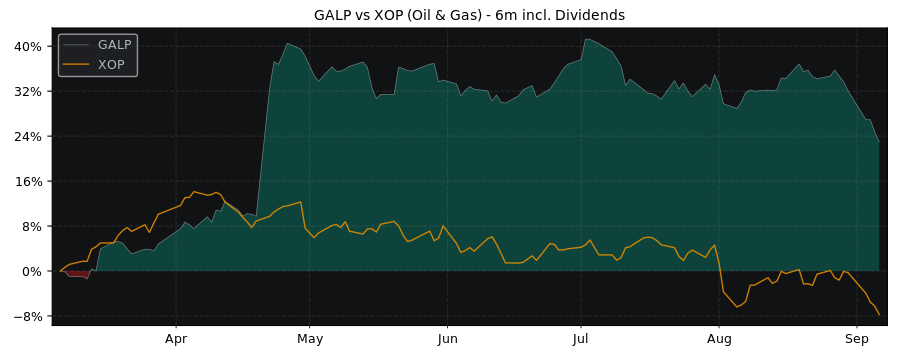 Compare Galp Energia SGPS S.A. with its related Sector/Index XOP