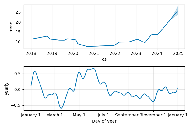 Drawdown / Underwater Chart for GALP - Galp Energia SGPS S.A.  - Stock & Dividends