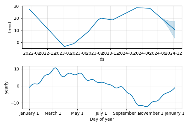 Drawdown / Underwater Chart for GCT - GigaCloud Technology Class A  - Stock & Dividends