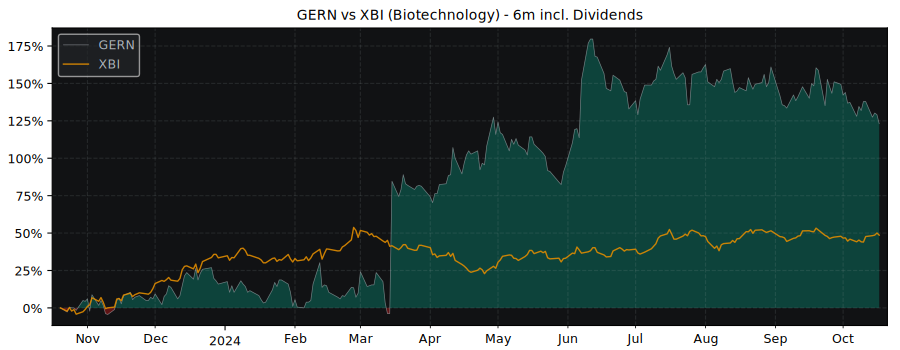 Compare Geron with its related Sector/Index XBI