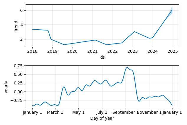 Drawdown / Underwater Chart for GERN - Geron  - Stock Price & Dividends