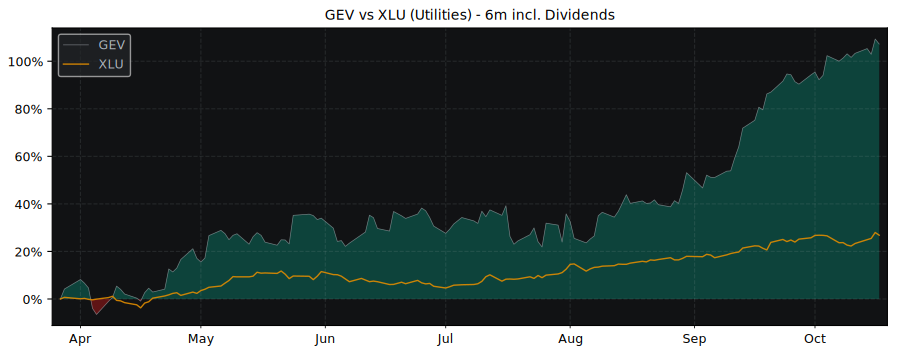 Compare GE Vernova LLC with its related Sector/Index XLU