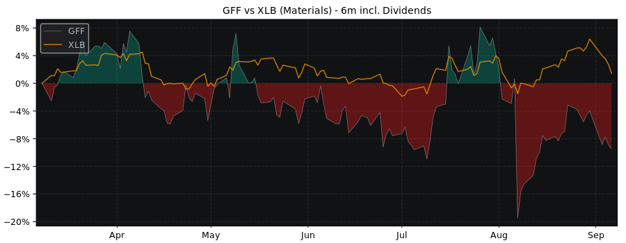 Compare Griffon with its related Sector/Index XLB