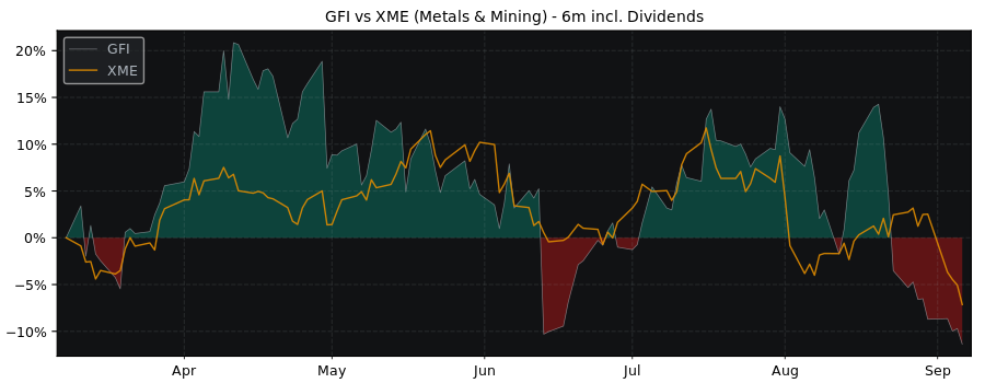 Compare Gold Fields Ltd ADR with its related Sector/Index XME