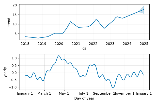 Drawdown / Underwater Chart for GFI - Gold Fields Ltd ADR  - Stock Price & Dividends