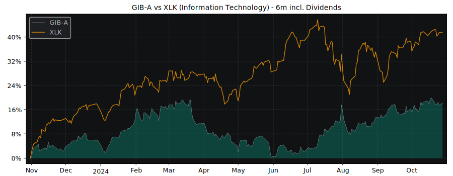 Compare CGI with its related Sector/Index XLK