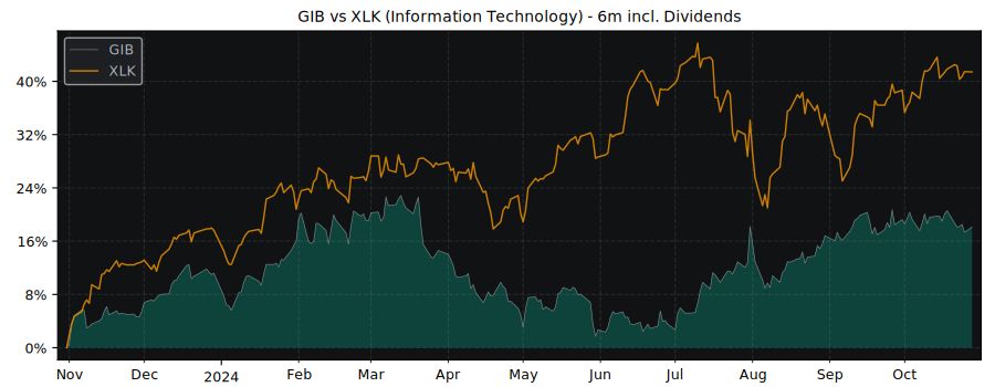 Compare CGI with its related Sector/Index XLK