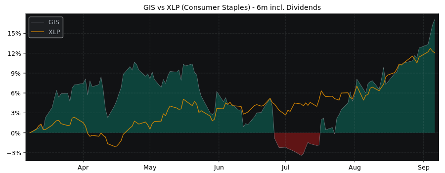 Compare General Mills with its related Sector/Index XLP