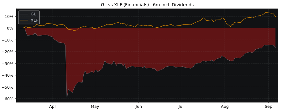 Compare Globe Life with its related Sector/Index XLF