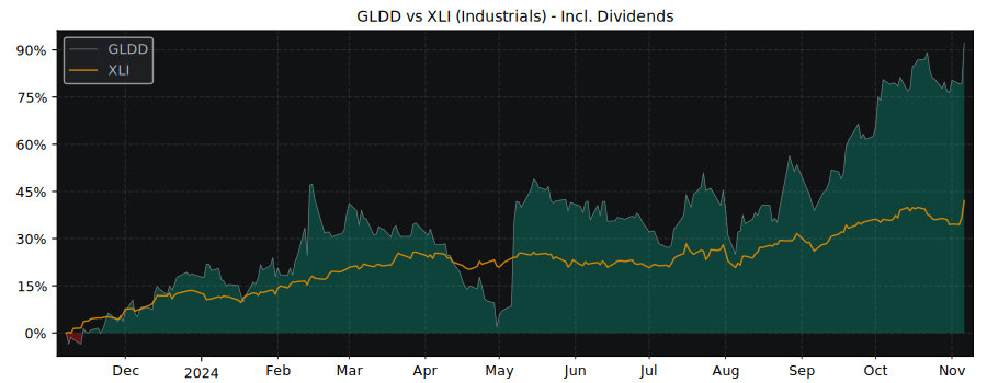 Compare Great Lakes Dredge with its related Sector/Index XLI