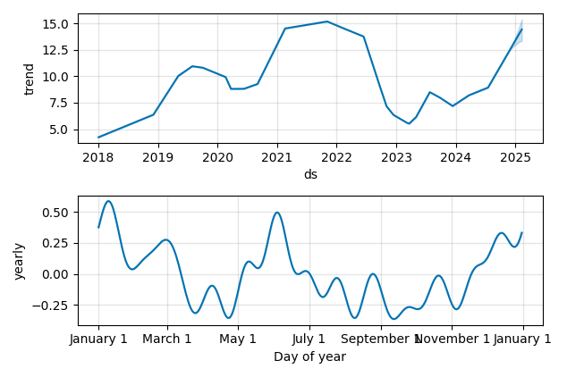 Drawdown / Underwater Chart for GLDD - Great Lakes Dredge & Dock  - Stock & Dividends