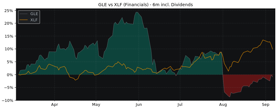 Compare Societe Generale S.A. with its related Sector/Index XLF