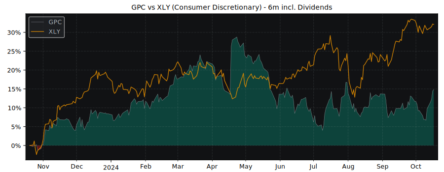 Compare Genuine Parts with its related Sector/Index XLY