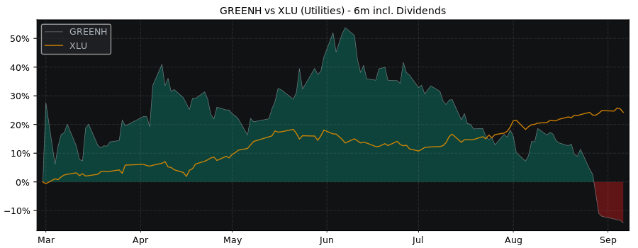 Compare Green Hydrogen with its related Sector/Index XLU