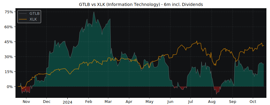 Compare Gitlab with its related Sector/Index XLK