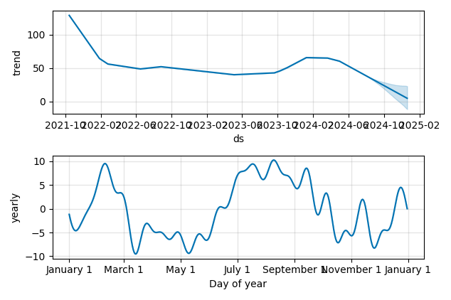 Drawdown / Underwater Chart for GTLB - Gitlab  - Stock Price & Dividends