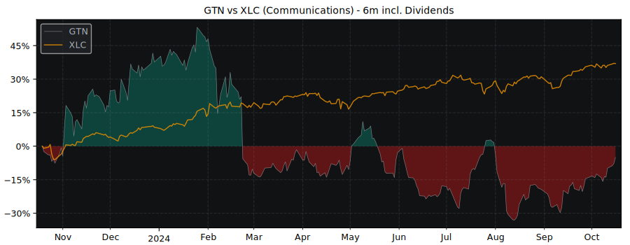 Compare Gray Television with its related Sector/Index XLC