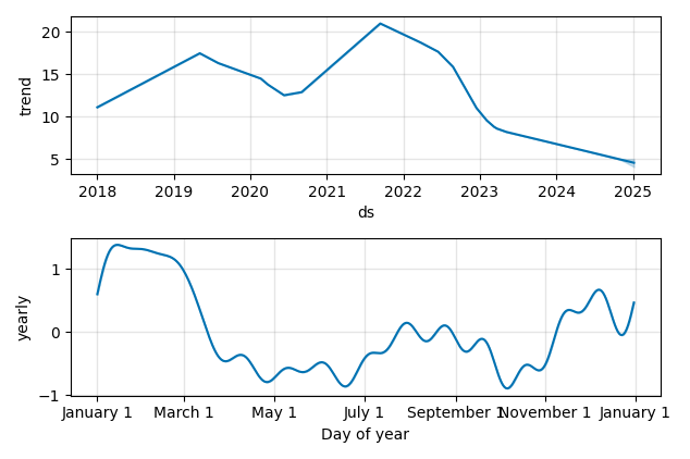 Drawdown / Underwater Chart for GTN - Gray Television  - Stock Price & Dividends