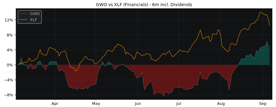 Compare Great-West Lifeco with its related Sector/Index XLF