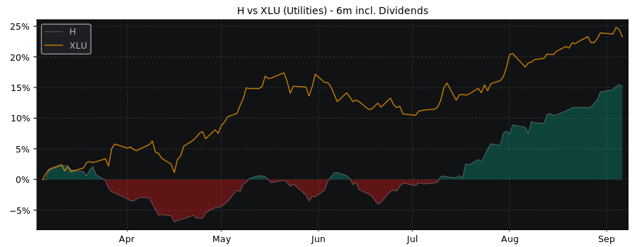 Compare Hydro One with its related Sector/Index XLU