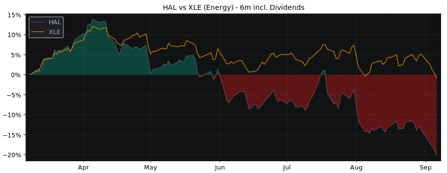 Compare Halliburton Company with its related Sector/Index XLE