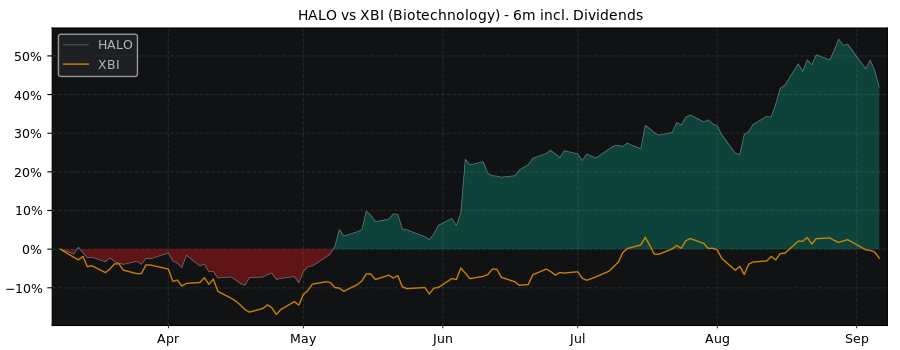 Compare Halozyme Therapeutics with its related Sector/Index XBI