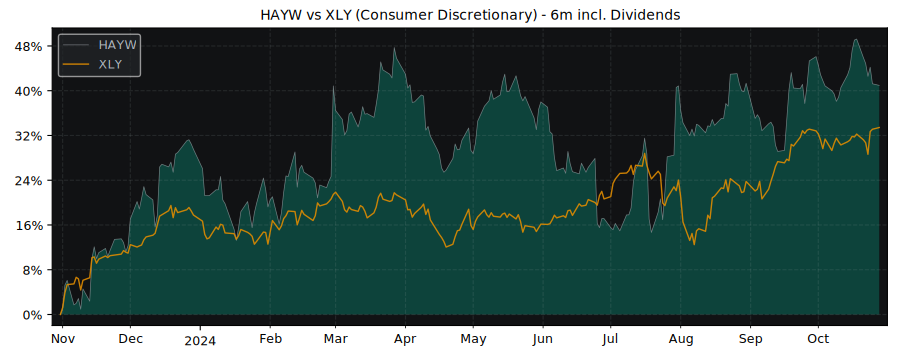 Compare Hayward Holdings with its related Sector/Index XLY