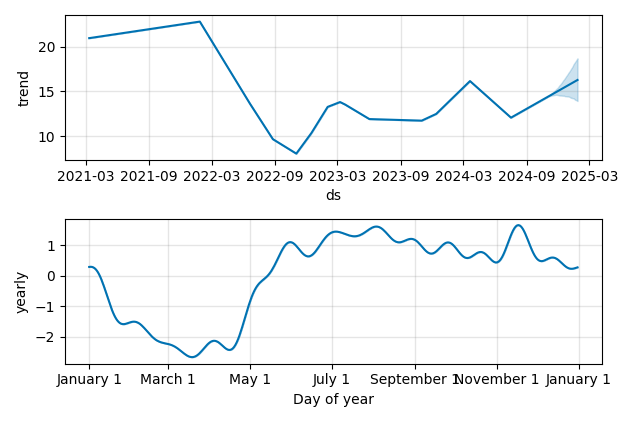 Drawdown / Underwater Chart for HAYW - Hayward Holdings  - Stock Price & Dividends