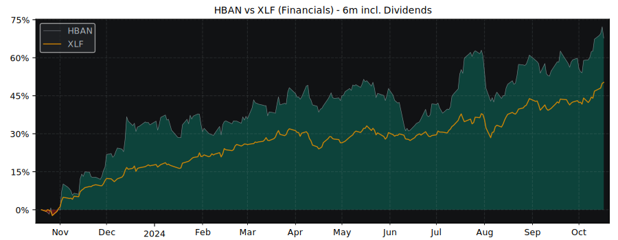 Compare Huntington Bancshares with its related Sector/Index XLF