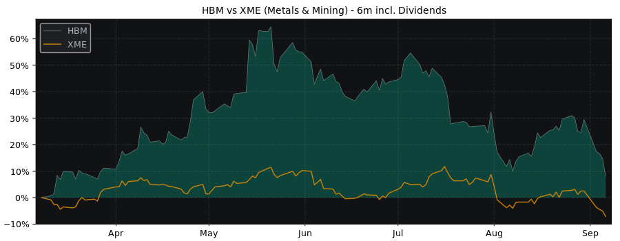 Compare Hudbay Minerals with its related Sector/Index XME